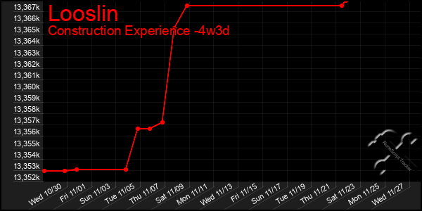 Last 31 Days Graph of Looslin