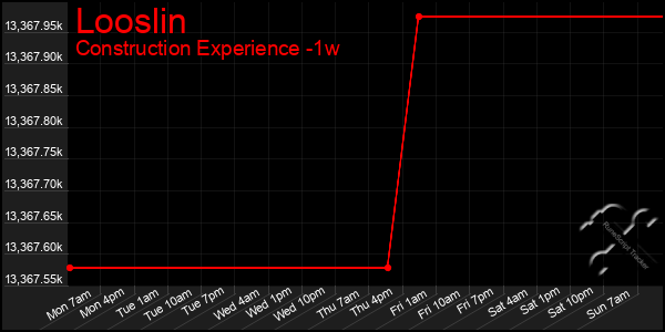 Last 7 Days Graph of Looslin