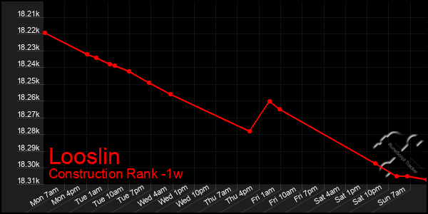 Last 7 Days Graph of Looslin