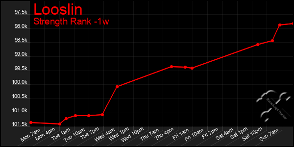 Last 7 Days Graph of Looslin