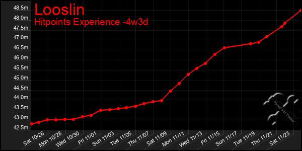 Last 31 Days Graph of Looslin