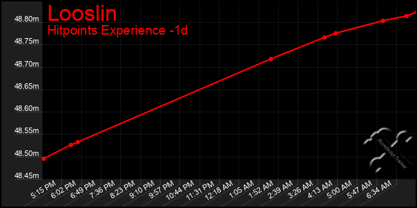 Last 24 Hours Graph of Looslin