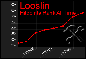 Total Graph of Looslin