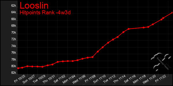 Last 31 Days Graph of Looslin