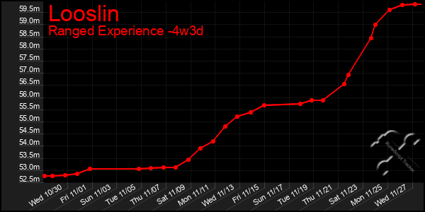 Last 31 Days Graph of Looslin