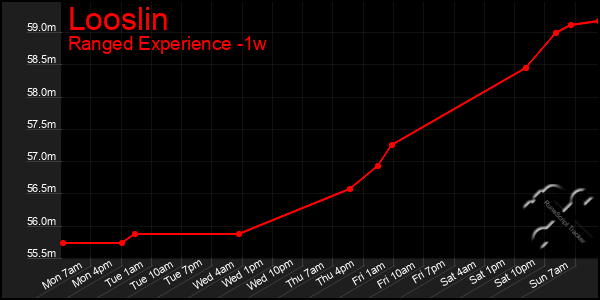 Last 7 Days Graph of Looslin