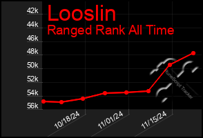 Total Graph of Looslin