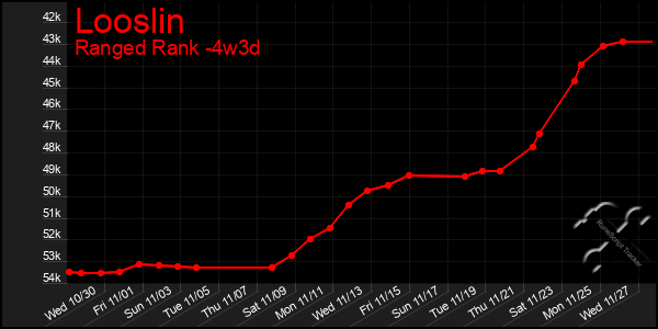 Last 31 Days Graph of Looslin