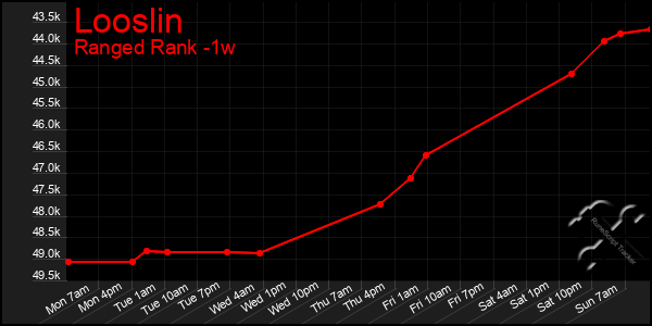 Last 7 Days Graph of Looslin