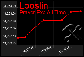 Total Graph of Looslin