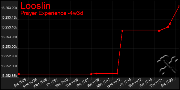 Last 31 Days Graph of Looslin