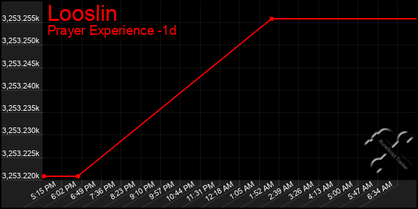 Last 24 Hours Graph of Looslin