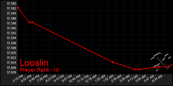 Last 24 Hours Graph of Looslin