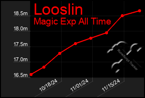 Total Graph of Looslin