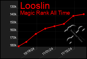 Total Graph of Looslin