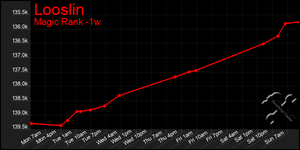 Last 7 Days Graph of Looslin