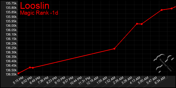 Last 24 Hours Graph of Looslin