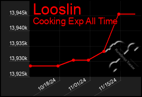 Total Graph of Looslin