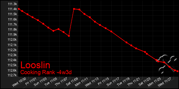 Last 31 Days Graph of Looslin