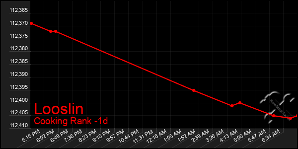 Last 24 Hours Graph of Looslin