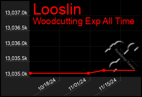 Total Graph of Looslin