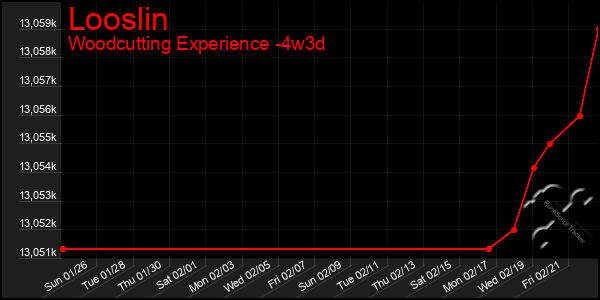 Last 31 Days Graph of Looslin