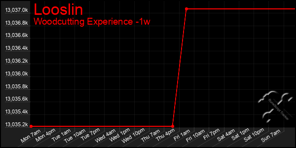 Last 7 Days Graph of Looslin