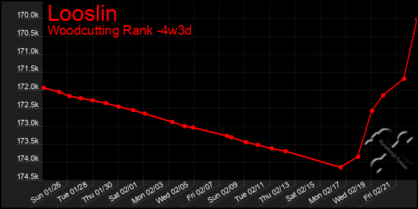 Last 31 Days Graph of Looslin