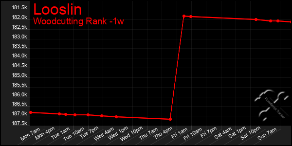 Last 7 Days Graph of Looslin