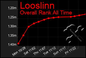 Total Graph of Looslinn