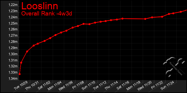 Last 31 Days Graph of Looslinn