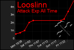 Total Graph of Looslinn