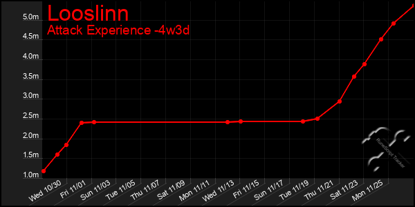 Last 31 Days Graph of Looslinn