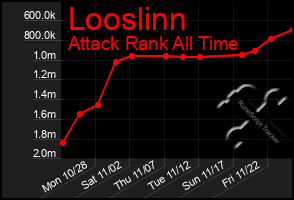 Total Graph of Looslinn