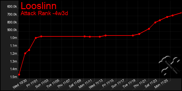 Last 31 Days Graph of Looslinn