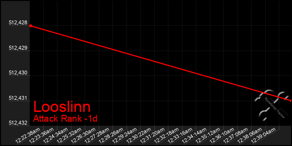 Last 24 Hours Graph of Looslinn