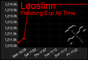 Total Graph of Looslinn