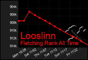 Total Graph of Looslinn