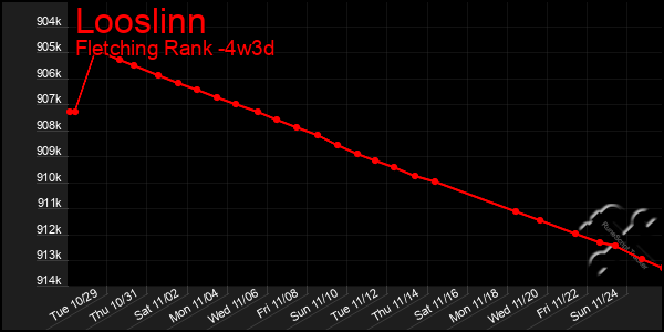 Last 31 Days Graph of Looslinn