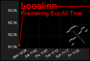 Total Graph of Looslinn