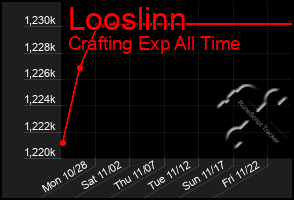 Total Graph of Looslinn