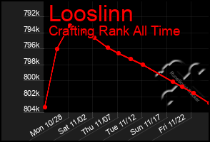 Total Graph of Looslinn