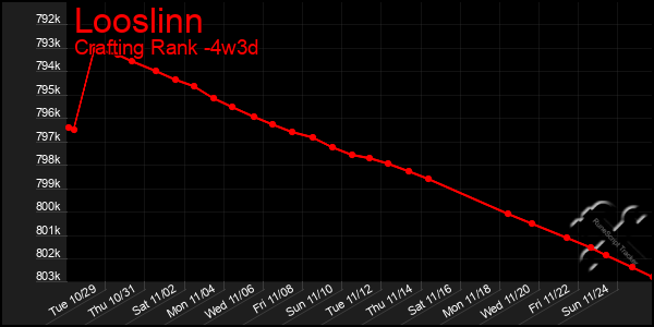 Last 31 Days Graph of Looslinn