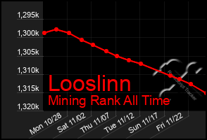 Total Graph of Looslinn