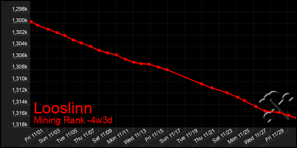 Last 31 Days Graph of Looslinn