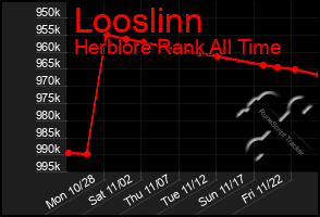 Total Graph of Looslinn