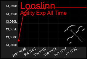 Total Graph of Looslinn