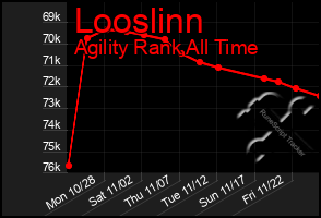 Total Graph of Looslinn