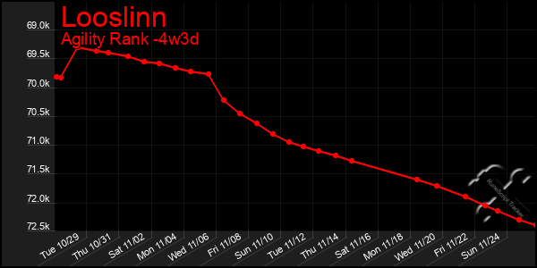 Last 31 Days Graph of Looslinn