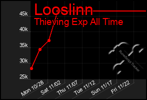 Total Graph of Looslinn